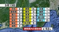 【新型コロナ】静岡県の新規感染者53人 2日連続100人下回る