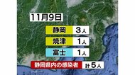 【静岡・新型コロナ】新規感染者5人 20日連続で5人以下