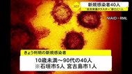 沖縄 新規感染者は40人 自民県議クラスター新たに1人