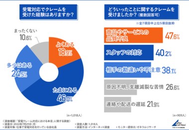 6割以上がカスハラを経験したことがある?受電クレーム対応にあたるスタッフが求めていることとは