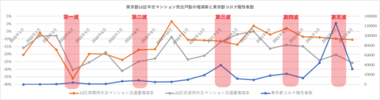 【半期振返り速報】中古マンション流通数はコロナ陽性者数と比例せず!東京都23区実需マンションは回復傾向に