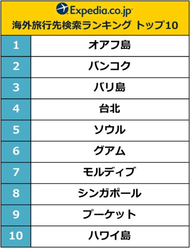 エクスペディアで検索されている海外旅行先を発表 みんなが気になっている海外旅行先1位は、あのリゾート! 海外旅行を疑似体験できる「バーチャル旅行」ページを開設