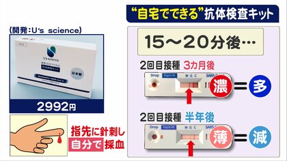 10月からドラッグストアでも販売…手軽に自宅で「抗体検査」　名古屋大学設立のベンチャー企業がキット開発