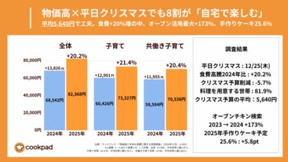 物価高×平日クリスマスでも80%が「自宅で楽しむ」-平均5,640円で工夫「物価高と年末の食費に関する実態調査」クックパッド