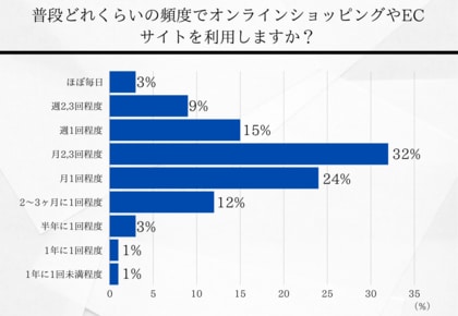 ECサイトの1ヶ月あたりの平均購入額は?ECサイト利用に関する調査結果を発表!