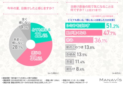 【秋の紫外線ケアはさぼり気味?】約3割が夏の紫外線ケアと変えていると回答!紫外線ダメージの「光老化」の対策を訴える結果に