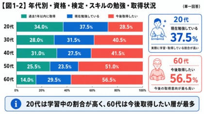 43.6％が今後「資格・検定・スキル」の取得を検討。学び直しの目的は“自己成長”や“将来への備え”へ