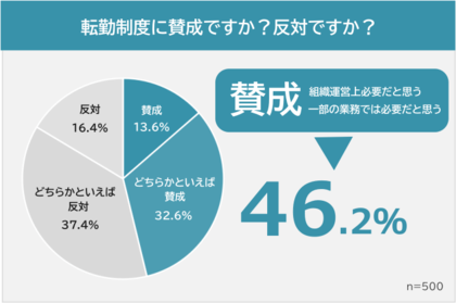 【転勤って必要？転勤制度に対する本音ランキング】働く男女500人アンケート調査