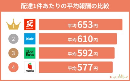 WEBメディア「おいしいデリバリー」がアンケート調査!フードデリバリー配達員272人の収入実態を公開