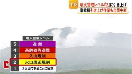 阿蘇中岳の噴火警戒レベル『２』引き上げ　機体引き上げ作業は中断　観光関係者も落胆