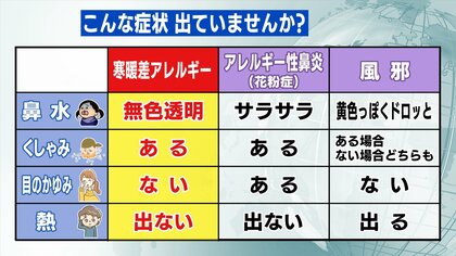 季節の変わり目　その症状、寒暖差アレルギーかも… 風邪？花粉？見分けが難しい体調不良