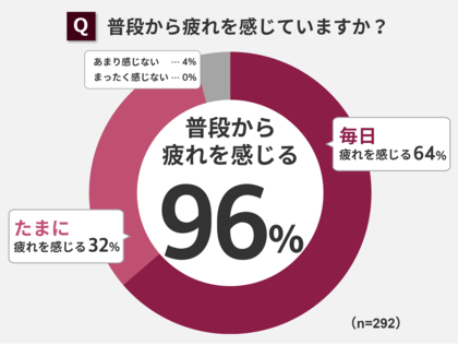 96％のお母さんが普段から疲れを感じている！母の日のプレゼント「快眠グッズ」「マッサージチェア」が人気