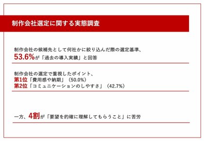【制作会社の選定】重視したポイント第2位「コミュニケーションのしやすさ」、第1位は...?一方、4割が「要望を的確に理解してもらうこと」に苦労