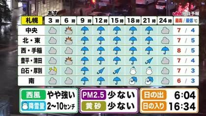 【北海道の天気 27日(月)】シーズン初の冬の嵐…日本海側は暴風と大雪のおそれ！札幌市内も南区など積雪か