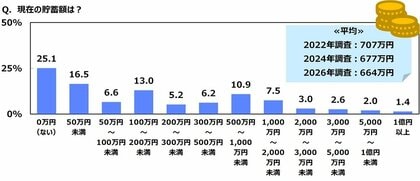 ジブラルタ生命調べ　おひとりさまの現在の貯蓄額　4人に1人が「ない」　全体の平均は664万円、2022年調査から43万円減少