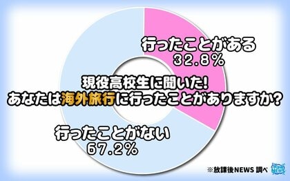 令和の現役高校生の約７割「海外旅行に行ったことがない」 海外旅行に関しての意識調査の一部を公開