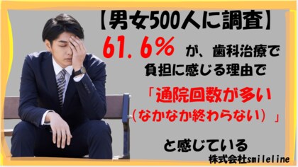 【男女500人に調査】61.6％が、歯科治療で負担に感じる理由に「通院回数が多い(なかなか終わらない)」と回答