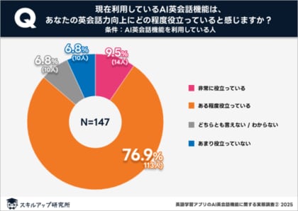 AI英会話の「間違いを恐れなくていい」メリットを95%以上が実感｜スキルアップ研究所調査結果