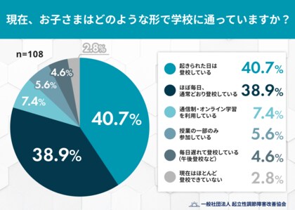 「毎日登校」から「グラデーション登校」へ。起立性調節障害の子ども、4割が「起きられた日に通う」を選択
