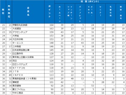 2025年大学生が選んだ第19回『新卒採用力ランキング』(26卒)結果発表!