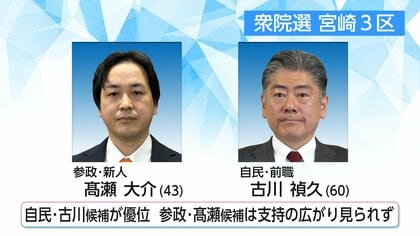 【衆議院選挙】自民前職が優位・参政が追う　宮崎3区は2人の争い