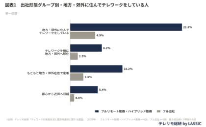 テレワークを機に地方・郊外へ。フルリモート勤務・ハイブリッド勤務では地方・郊外に住んでテレワークをしている人が21.8％、フル出社は4.9％