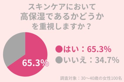 30代女性の65.3%がスキンケアにおいて「高保湿である」ことを重視!冬の乾燥に負けない肌づくりとは?
