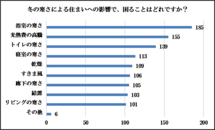 冬の寒さによる住まいの困りごとに関する調査を実施