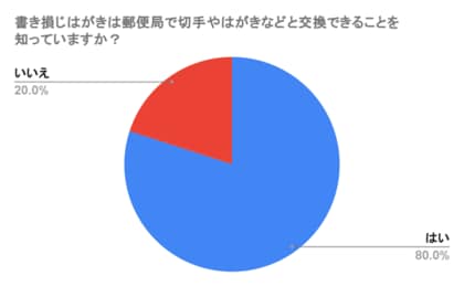 【調査】書き損じはがきの交換、知っている人は8割でも利用は6割