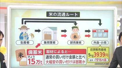 【解説】米の店頭価格はいつから下がるのか…放出効果は5月ごろ？下げ幅はまったく読めず　“備蓄米”15万トン入札開始