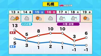 【北海道の天気 12日(水)】午後は広く晴れ！積もった雪がとけて足元が悪い…あすは南風＆にわか雨で天気は日替わり