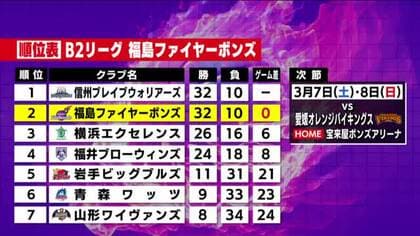 福島ファイヤーボンズは青森を圧倒　首位・信州捉える　得失点差で2位に　《B2第22節》