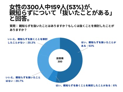女性の300人中159人(53%)が、親知らずについて「抜いたことがある」 と回答【親知らずに関するアンケート】