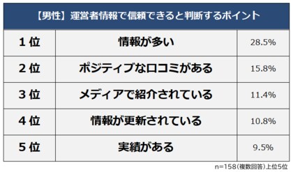 【ネット販売の運営者情報を調べる人はどれくらい？】男女500人アンケート調査