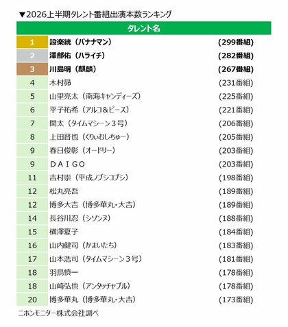 ニホンモニター 2026上半期タレント番組出演本数ランキング