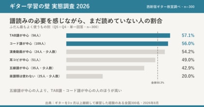 TAB譜・コード譜で弾く人ほど「五線譜を読めるようになりたい」--譜読みを自宅で練習できる無料アプリを公開中の教室が、ギター経験者300人に実態調査。読みたくても読めない人は約半数