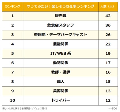 やってみて面白かった 楽しい仕事ランキング 男女500人アンケート調査