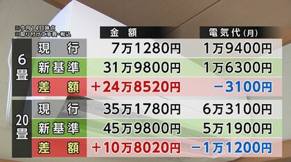 価格上昇…「エアコン2027年問題」“省エネ基準”引き上げ…現行約7万円 