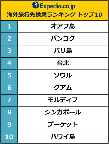 エクスペディアで検索されている海外旅行先を発表 みんなが気に
