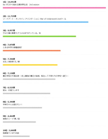 2020夏アニメ 今期何見る 投票結果 約10万投票の中から選ばれた1位は あの続編