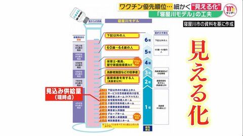 私はいつ打てる？ ワクチン接種の優先順位を6段階で“見える化”した「寝屋川モデル」に注目