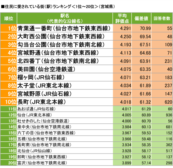 Suumo住んでいる街 実感調査 宮城県版 発表 住民に愛されている街1位は 青葉通一番町