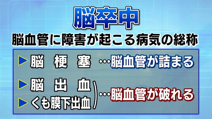 脳血管に障害が起こる病気の総称