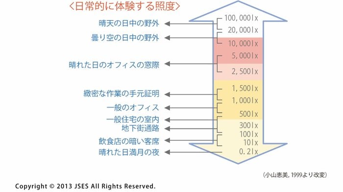 日常生活における光の明るさ(提供:加賀さん)