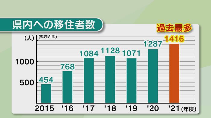 大分県内への移住者数 推移グラフ
