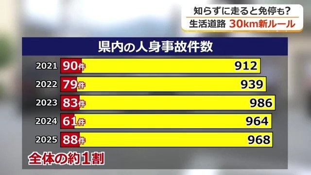 福井での人身事故の1割が生活道路