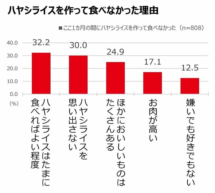 ハヤシライスを作って食べなかった理由(提供:ハウス食品株式会社)