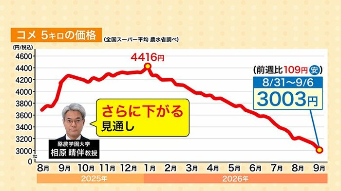 コメ5キロの価格遷移(全国スーパー平均 農水省調べ)
