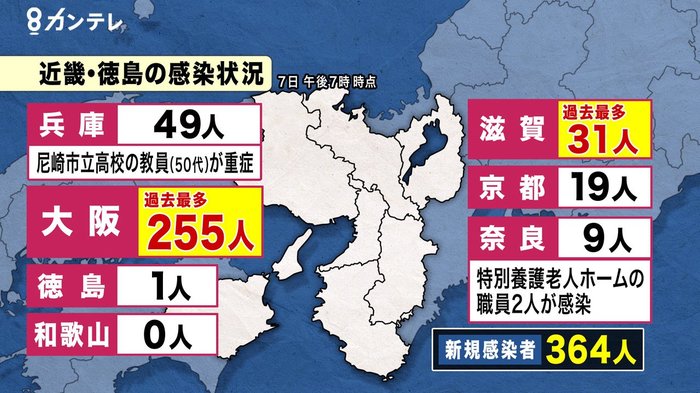 大阪で過去最多255人感染 滋賀も最多31人 近畿・徳島の感染者は364人