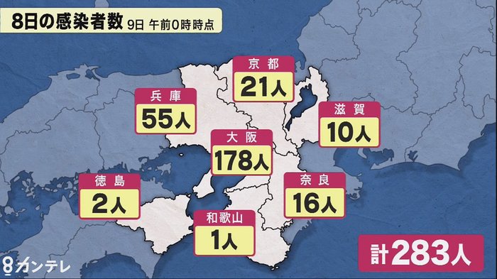近畿と徳島で新たに283人の感染確認 神戸の児童施設でクラスター 奈良の“夜の街”でも
